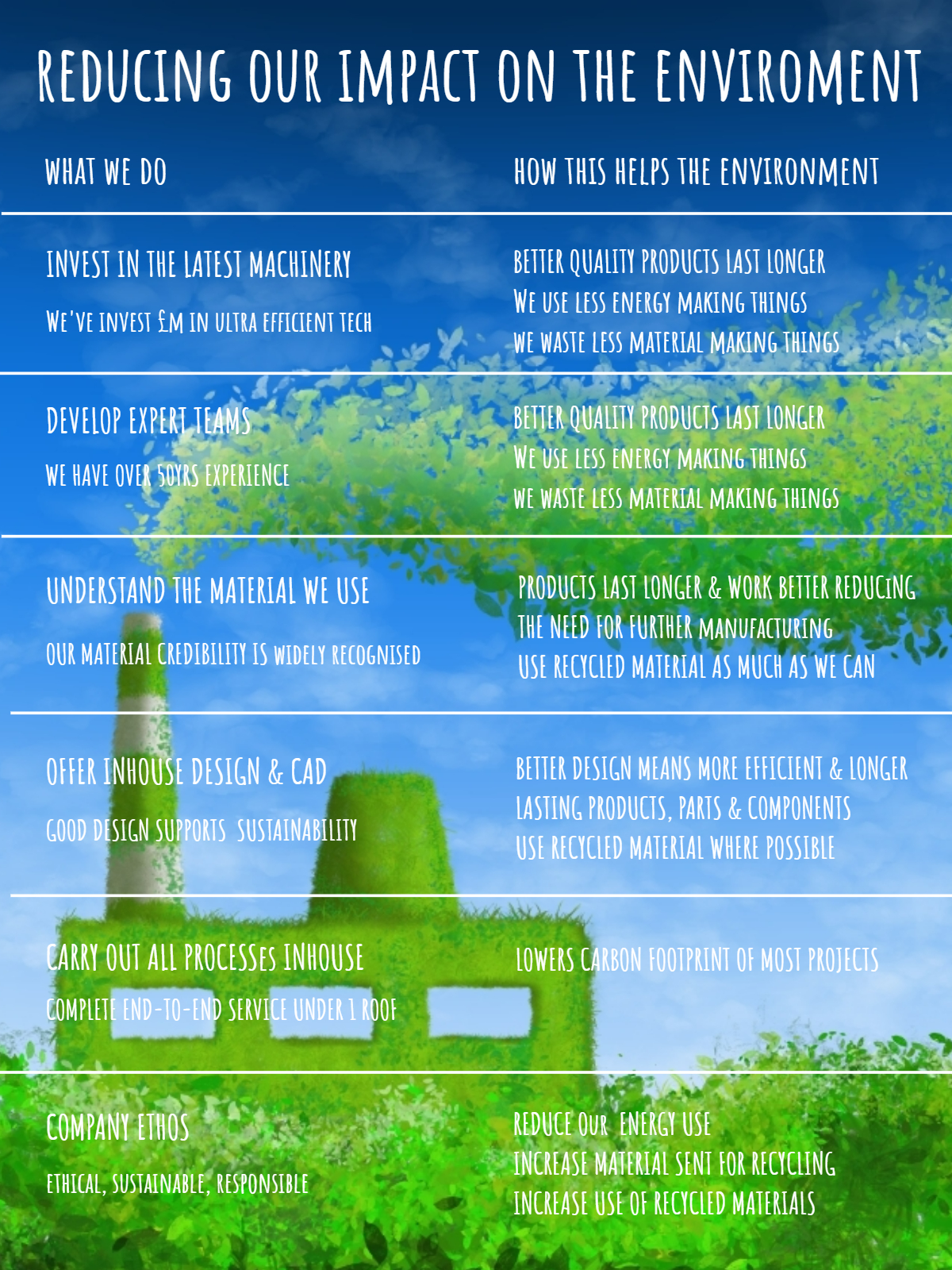 REDUCING OUR IMACT NO LOGO (1) minimising our impact on the environment