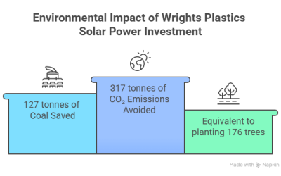 We’ve cut CO₂ by over 300 tonnes – and we’re just getting started