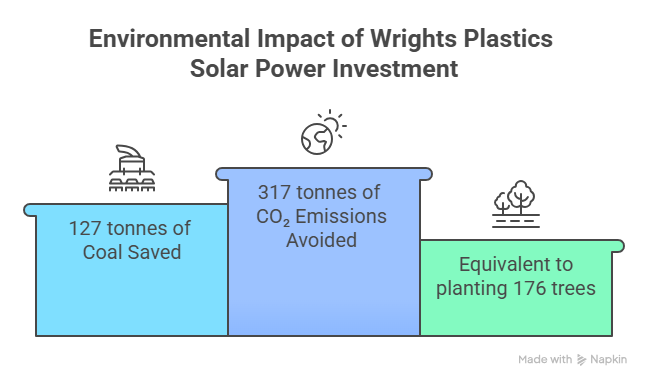 Wrights Plastics solar panel results